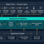 Optimization of the Pulp Bleaching Process