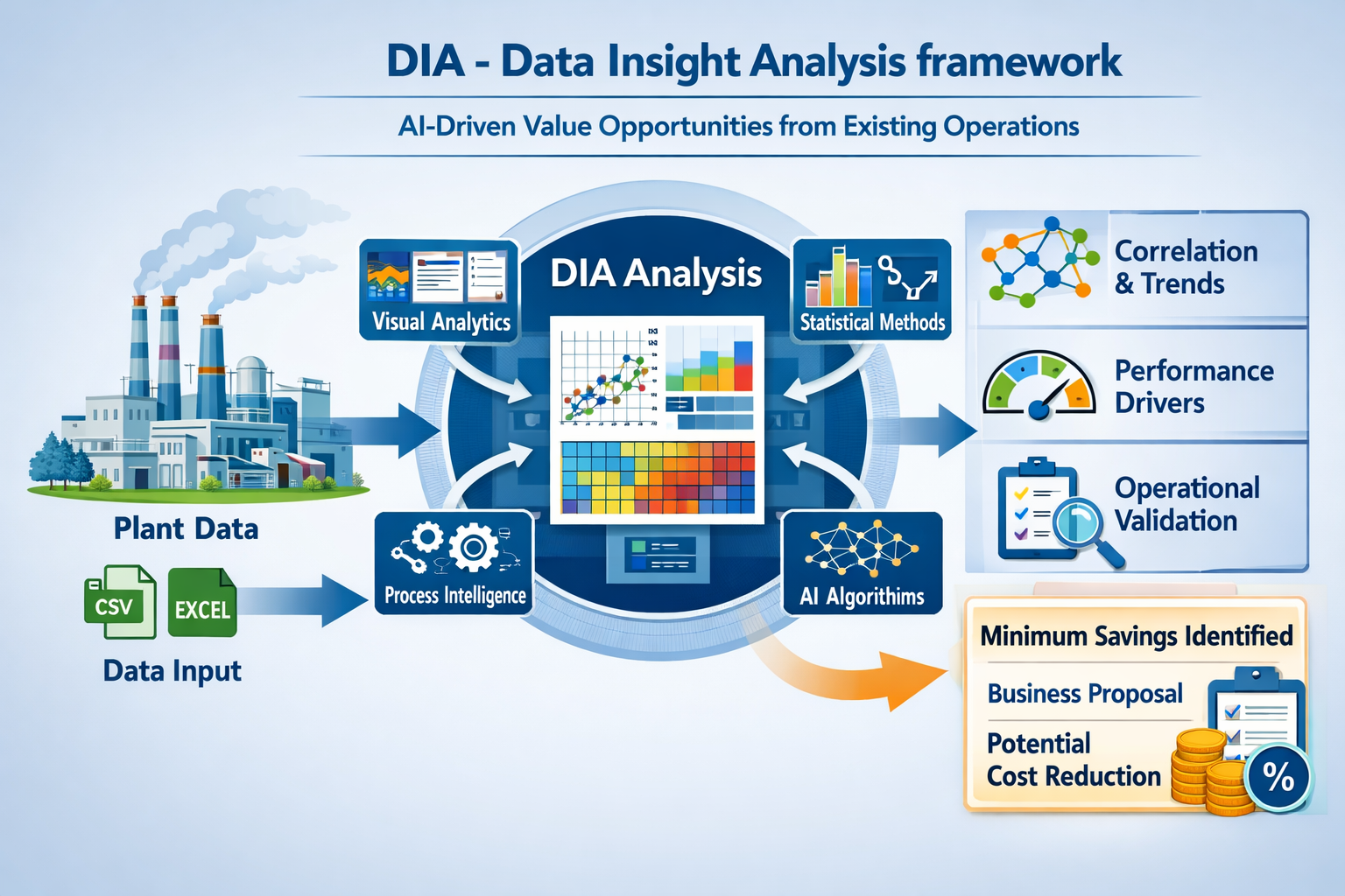 Data Insight Analysis framework
